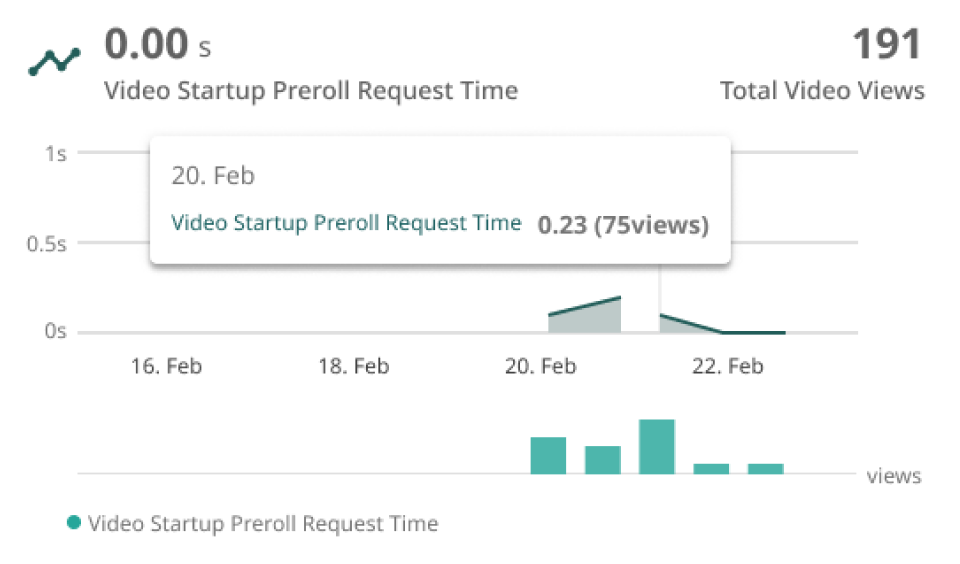 Can your system handle large number of requests and ads?